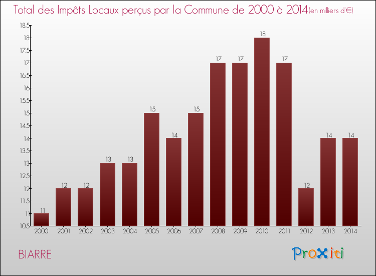 Evolution des Impôts Locaux pour la commune de BIARRE de 2000 à 2014 Evolution des Impôts Locaux pour BIARRE de 2000 à 2014