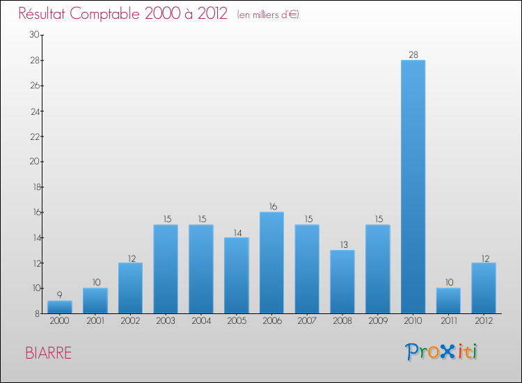 Evolution du résultat comptable pour la commune de BIARRE de 2000 à 2012 Evolution du résultat comptable pour BIARRE de 2000 à 2012