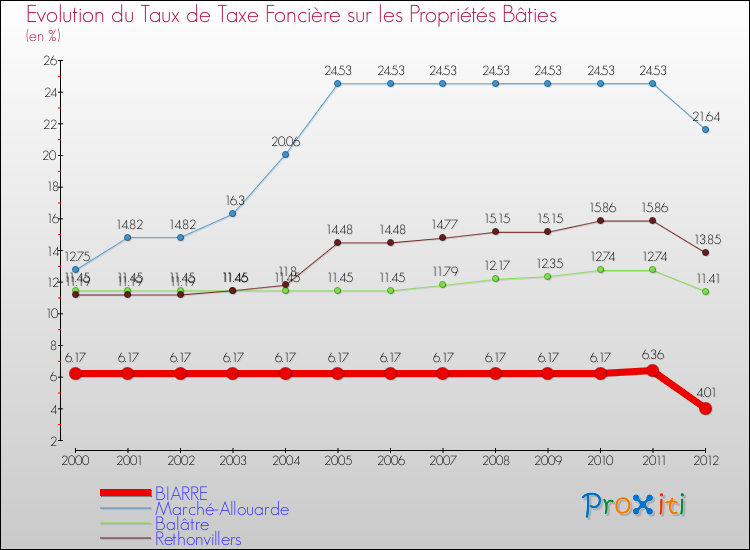 Evolution du taux de la taxe foncière sur le bati pour BIARRE et les communes proches de 2000 à 2012 Comparaison des taux de taxe foncière sur le bati pour BIARRE et les communes voisines de 2000 à 2012