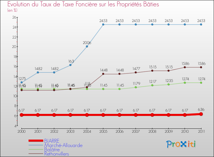 Evolution du taux de la taxe foncière sur le bati pour BIARRE et les communes proches Comparaison des taux de taxe foncière sur le bati pour BIARRE et les communes voisines