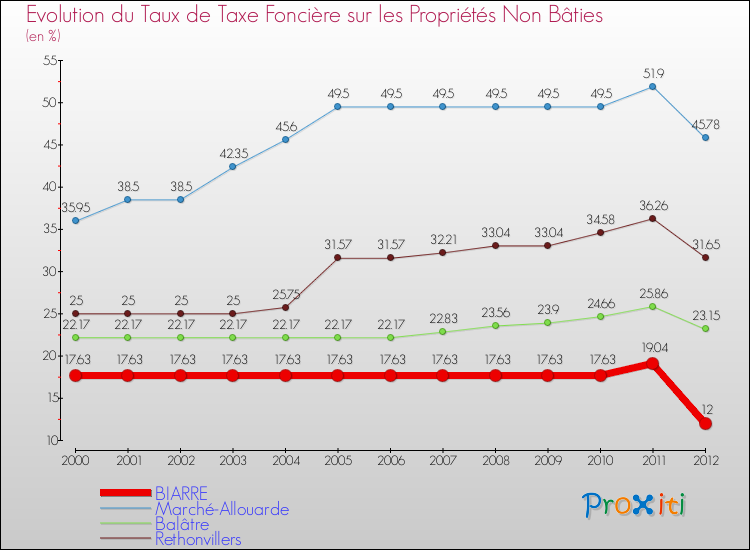 Evolution du taux de la taxe foncière sur les immeubles et terrains non batis pour BIARRE et les communes proches de 2000 à 2012 Comparaison des taux de la taxe foncière sur les immeubles et terrains non batis pour BIARRE et les communes voisines de 2000 à 2012