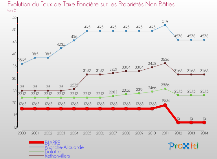 Evolution du taux de la taxe foncière sur les immeubles et terrains non batis pour BIARRE et les communes proches de 2000 à 2014 Comparaison des taux de la taxe foncière sur les immeubles et terrains non batis pour BIARRE et les communes voisines de 2000 à 2014