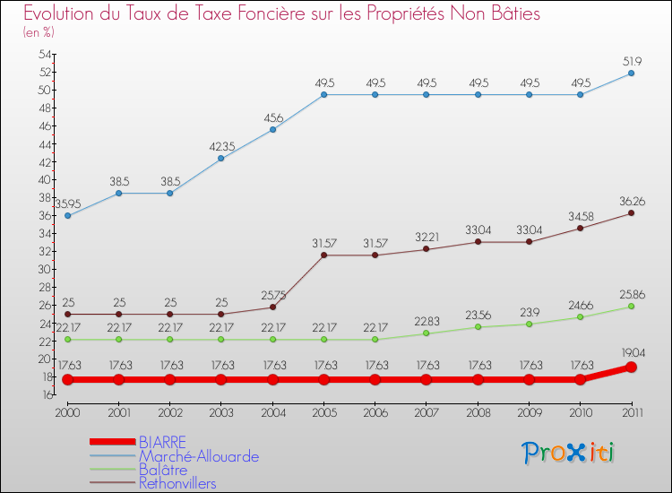 Evolution du taux de la taxe foncière sur les immeubles et terrains non batis pour BIARRE et les communes proches Comparaison des taux de la taxe foncière sur les immeubles et terrains non batis pour BIARRE et les communes voisines