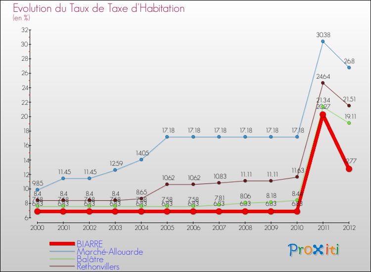 Evolution du taux de la taxe d'habitation pour BIARRE et les communes proches Comparaison des taux de la taxe d'habitation pour BIARRE et les communes voisines