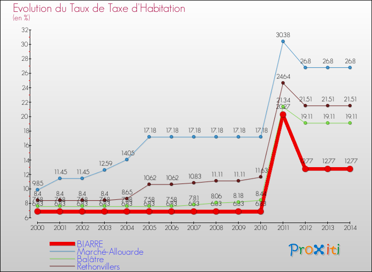 Evolution du taux de la taxe d'habitation pour BIARRE et les communes proches de 2000 à 2014 Comparaison des taux de la taxe d'habitation pour BIARRE et les communes voisines de 2000 à 2014