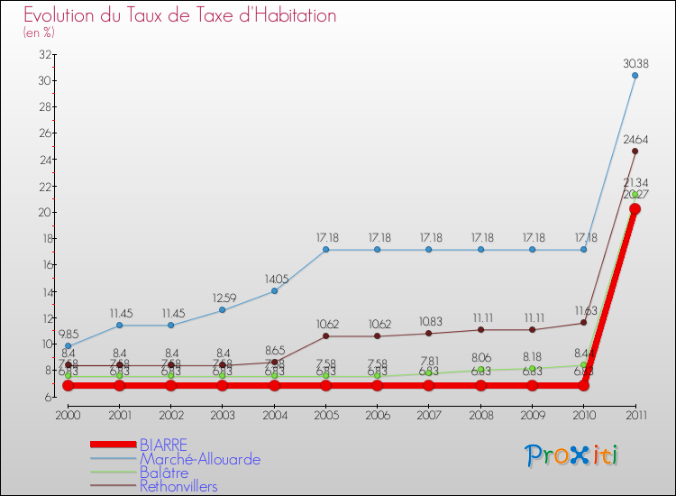 Evolution du taux de la taxe d'habitation pour BIARRE et les communes proches Comparaison des taux de la taxe d'habitation pour BIARRE et les communes voisines