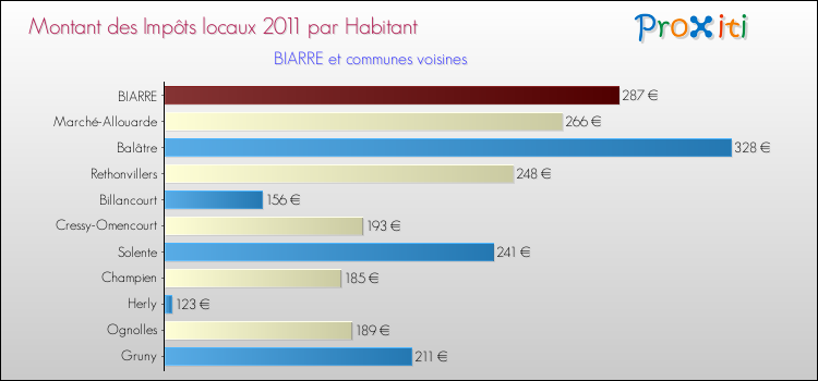 Montant des impôts locaux par Habitant pour BIARRE et les communes proches Comparaison des impôts locaux par habitant pour BIARRE et les communes voisines