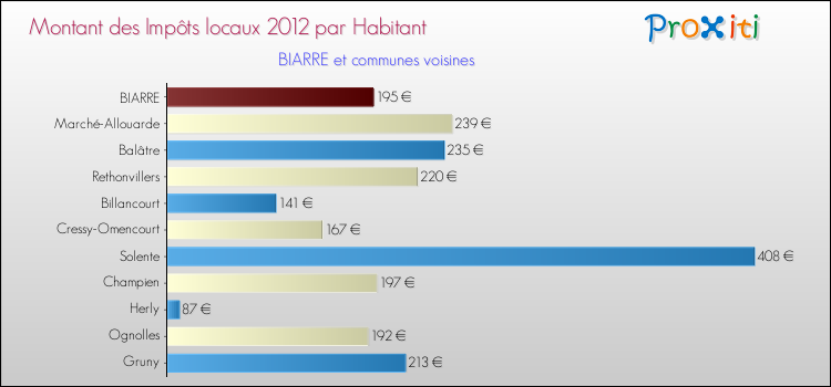 Montant des impôts locaux par Habitant pour BIARRE et les communes proches Comparaison des impôts locaux par habitant pour BIARRE et les communes voisines