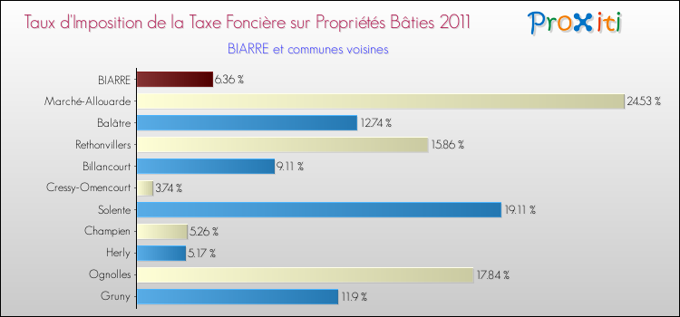 Taux d'imposition de la taxe foncière sur le bati 2011 pour BIARRE et les communes proches Comparaison des taux d'imposition de la taxe foncière sur le bati 2011 pour BIARRE et les communes voisines