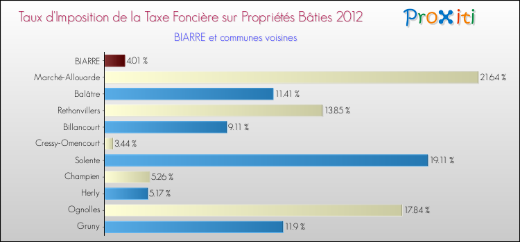 Taux d'imposition de la taxe foncière sur le bati 2012 pour BIARRE et les communes proches Comparaison des taux d'imposition de la taxe foncière sur le bati 2012 pour BIARRE et les communes voisines