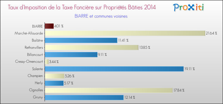 Taux d'imposition de la taxe foncière sur le bati 2014 pour BIARRE et les communes proches Comparaison des taux d'imposition de la taxe foncière sur le bati 2014 pour BIARRE et les communes voisines