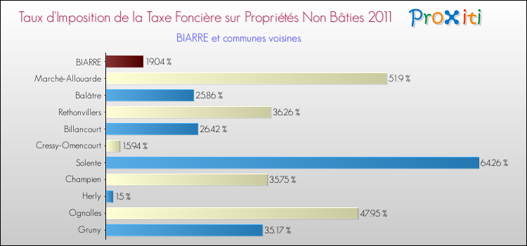 Taux d'imposition de la taxe foncière sur les immeubles et terrains non batis 2011 pour BIARRE et les communes proches Comparaison des taux d'imposition de la taxe foncière sur les immeubles et terrains non batis 2011 pour BIARRE et les communes voisines