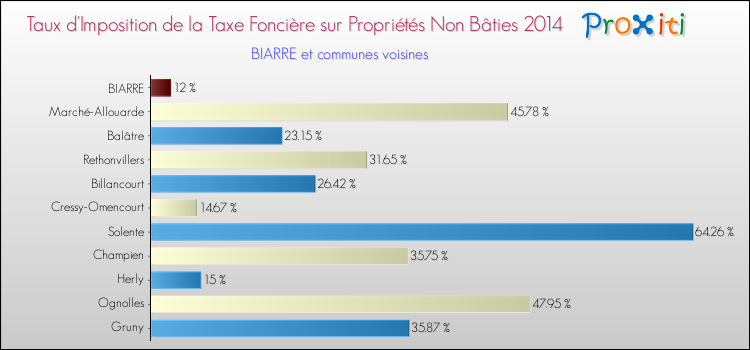 Taux d'imposition de la taxe foncière sur les immeubles et terrains non batis 2014 pour BIARRE et les communes proches Comparaison des taux d'imposition de la taxe foncière sur les immeubles et terrains non batis 2014 pour BIARRE et les communes voisines