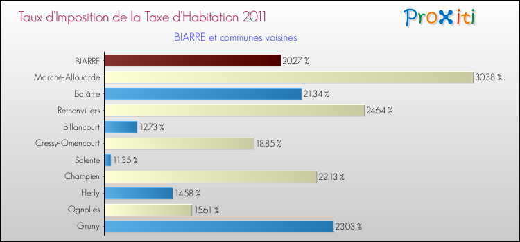 Taux d'imposition de la taxe d'habitation 2011 pour BIARRE et les communes proches Comparaison des taux d'imposition de la taxe d'habitation 2011 pour BIARRE et les communes voisines