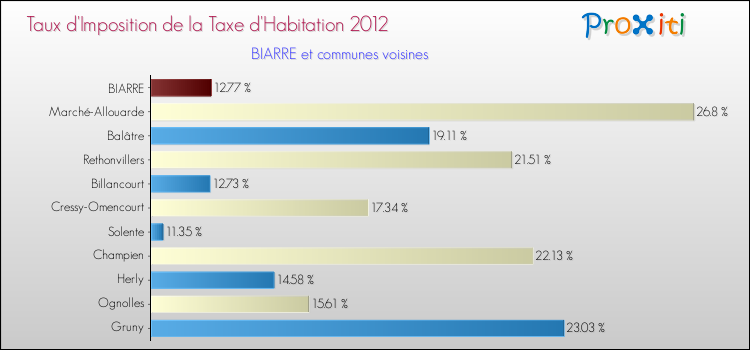 Taux d'imposition de la taxe d'habitation 2012 pour BIARRE et les communes proches Comparaison des taux d'imposition de la taxe d'habitation 2012 pour BIARRE et les communes voisines