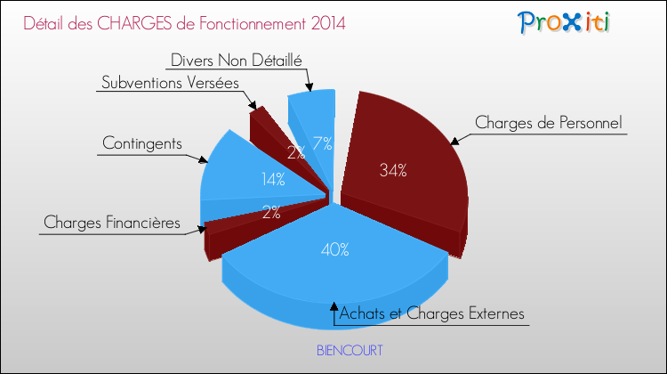 Décomposition des Charges de Fonctionnement 2014 de la commune de BIENCOURT Charges de Fonctionnement 2014 pour la commune de BIENCOURT