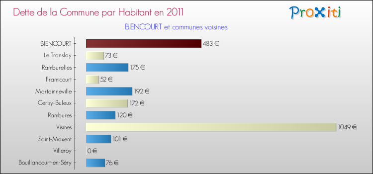 Dette par habitant de la commune en 2011 pour BIENCOURT et les communes proches Comparaison de la dette par habitant de la commune en 2011 pour BIENCOURT et les communes voisines