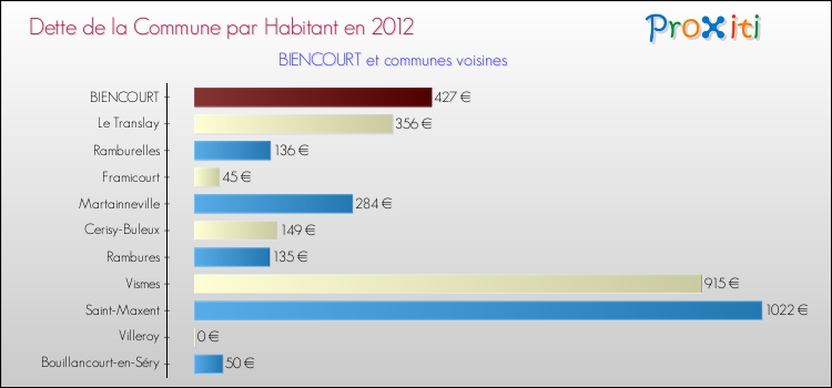 Dette par habitant de la commune en 2012 pour BIENCOURT et les communes proches Comparaison de la dette par habitant de la commune en 2012 pour BIENCOURT et les communes voisines