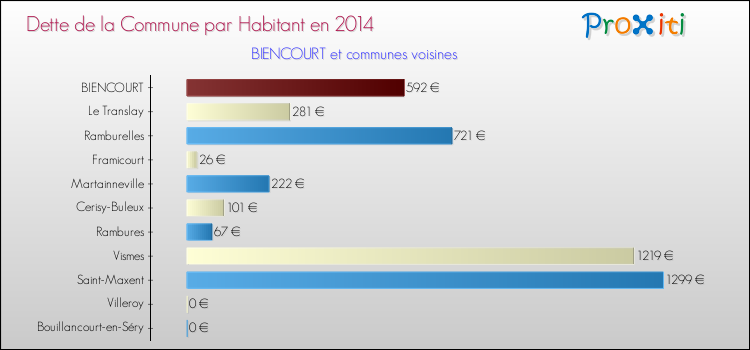 Dette par habitant de la commune en 2014 pour BIENCOURT et les communes proches Comparaison de la dette par habitant de la commune en 2014 pour BIENCOURT et les communes voisines