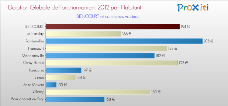 Montant des dotations globales de fonctionnement DGF par Habitant pour BIENCOURT et les communes proches Comparaison des des dotations globales de fonctionnement DGF par habitant pour BIENCOURT et les communes voisines