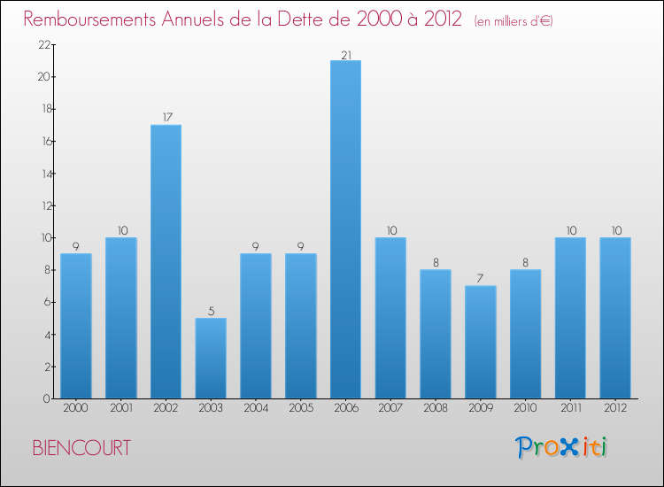 Evolution de l'annuité de la dette pour la commune de BIENCOURT de 2000 à 2012 Annuités de la dette pour BIENCOURT de 2000 à 2012