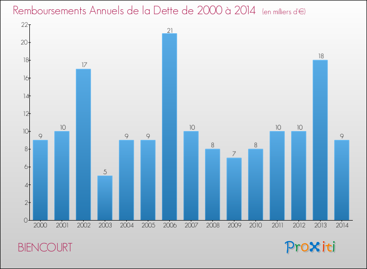 Evolution de l'annuité de la dette pour la commune de BIENCOURT de 2000 à 2014 Annuités de la dette pour BIENCOURT de 2000 à 2014