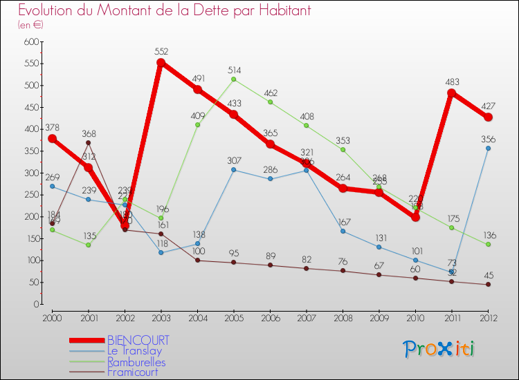 Evolution de la dette par habitant pour la commune de BIENCOURT et les communes proches de 2000 à 2012 Comparaison de la dette par habitant pour BIENCOURT et les communes voisines de 2000 à 2012