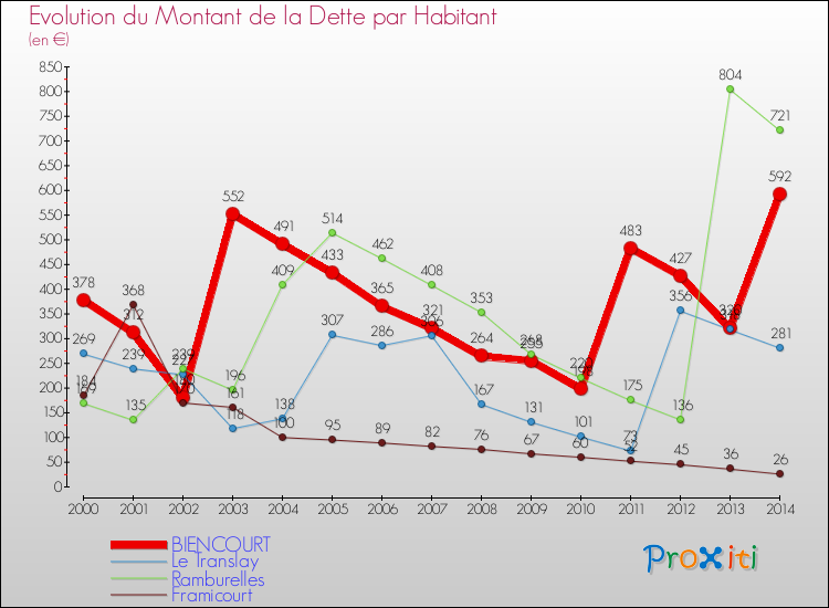 Evolution de la dette par habitant pour la commune de BIENCOURT et les communes proches de 2000 à 2014 Comparaison de la dette par habitant pour BIENCOURT et les communes voisines de 2000 à 2014