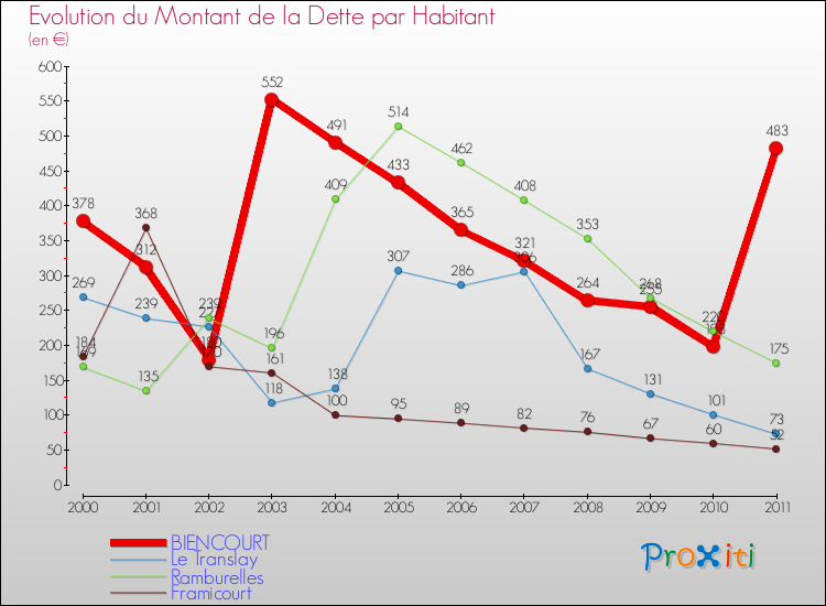 Evolution de la dette par habitant pour la commune de BIENCOURT et les communes proches Comparaison de la dette par habitant pour BIENCOURT et les communes voisines