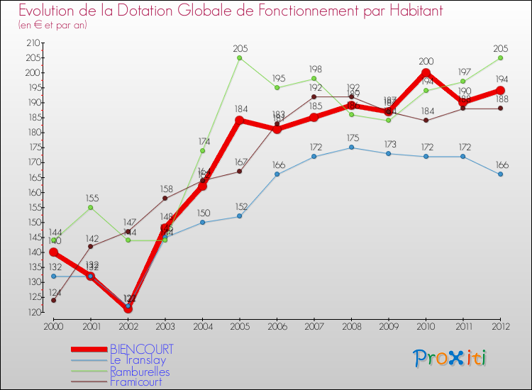 Evolution et montant de la dotation globale de fonctionnement par Habitant pour BIENCOURT et les communes proches Comparaison des dotations globales de fonctionnement par habitant pour BIENCOURT et les communes voisines