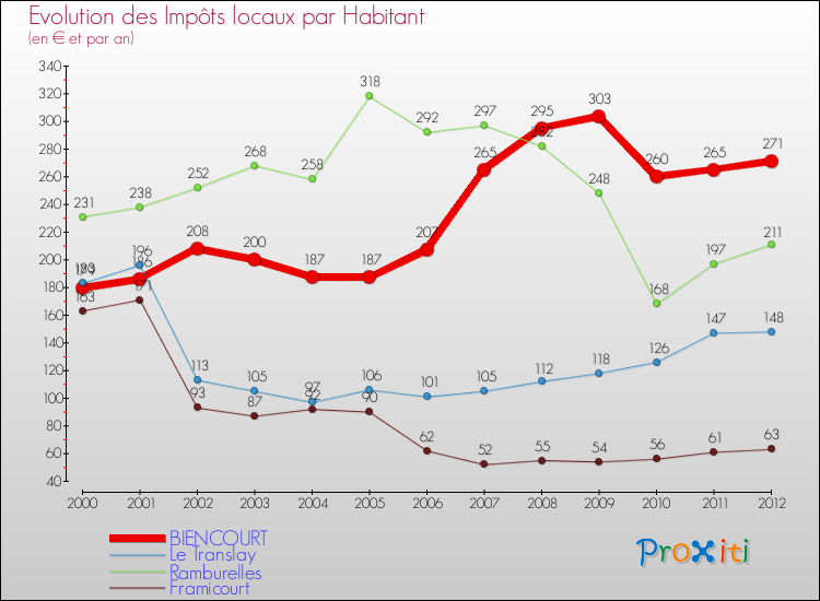 Evolution et montant des impôts locaux par Habitant pour BIENCOURT et les communes proches Comparaison des impôts locaux par habitant pour BIENCOURT et les communes voisines