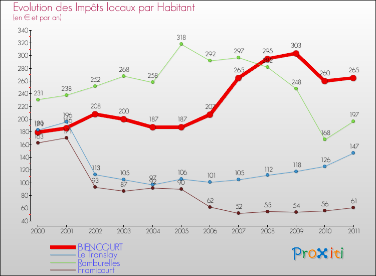Evolution et montant des impôts locaux par Habitant pour BIENCOURT et les communes proches Comparaison des impôts locaux par habitant pour BIENCOURT et les communes voisines