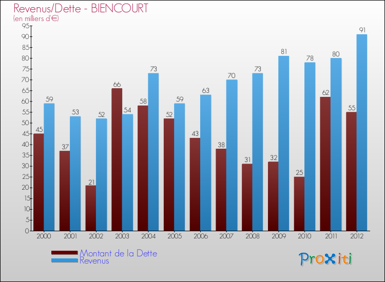 Evolution comparée de la dette et des revenus pour la commune de BIENCOURT de 2000 à 2012 Comparaison de la dette et des revenus pour BIENCOURT de 2000 à 2012