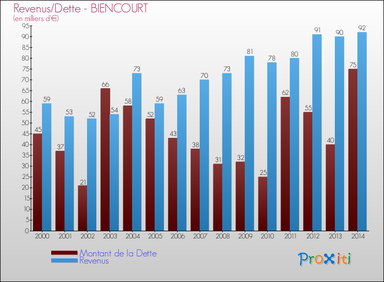 Evolution comparée de la dette et des revenus pour la commune de BIENCOURT de 2000 à 2014 Comparaison de la dette et des revenus pour BIENCOURT de 2000 à 2014