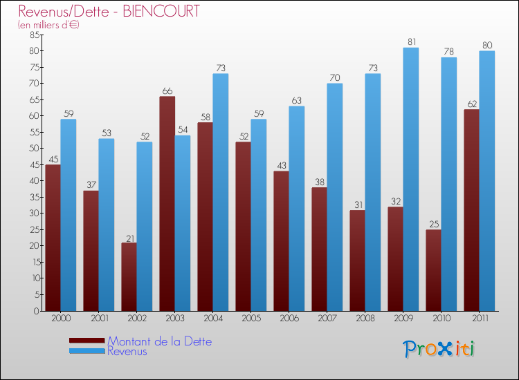 Evolution comparée de la dette et des revenus pour la commune de BIENCOURT de 2000 à 2011 Comparaison de la dette et des revenus pour BIENCOURT de 2000 à 2011