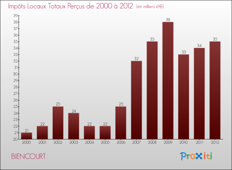Evolution des Impôts Locaux pour la commune de BIENCOURT de 2000 à 2012 Evolution des Impôts Locaux pour BIENCOURT de 2000 à 2012
