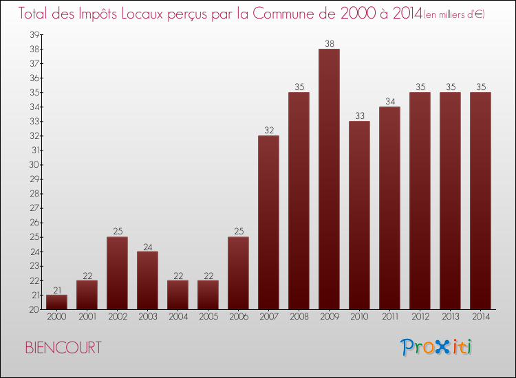 Evolution des Impôts Locaux pour la commune de BIENCOURT de 2000 à 2014 Evolution des Impôts Locaux pour BIENCOURT de 2000 à 2014