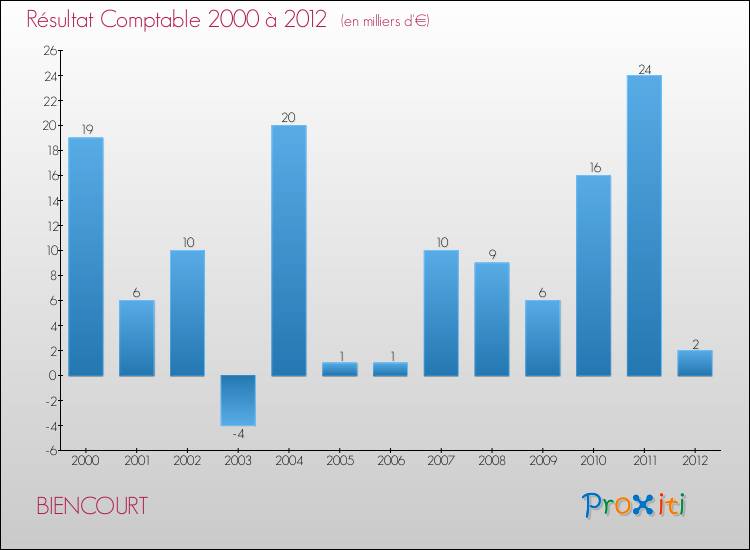 Evolution du résultat comptable pour la commune de BIENCOURT de 2000 à 2012 Evolution du résultat comptable pour BIENCOURT de 2000 à 2012