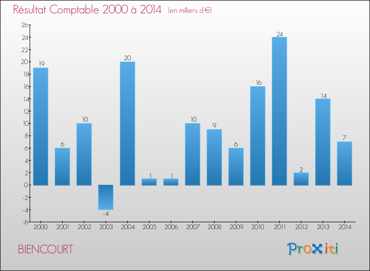 Evolution du résultat comptable pour la commune de BIENCOURT de 2000 à 2014 Evolution du résultat comptable pour BIENCOURT de 2000 à 2014