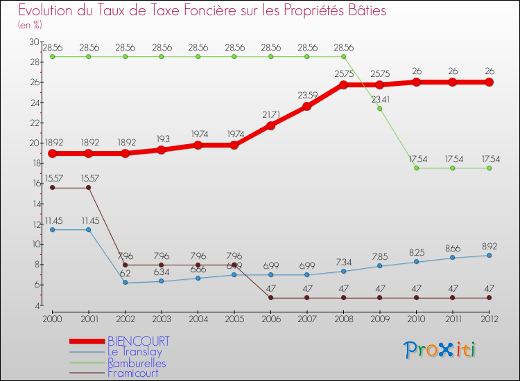 Evolution du taux de la taxe foncière sur le bati pour BIENCOURT et les communes proches de 2000 à 2012 Comparaison des taux de taxe foncière sur le bati pour BIENCOURT et les communes voisines de 2000 à 2012
