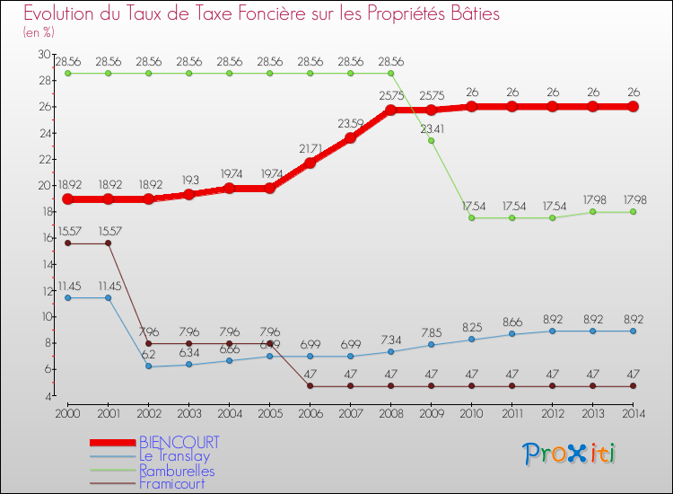 Evolution du taux de la taxe foncière sur le bati pour BIENCOURT et les communes proches de 2000 à 2014 Comparaison des taux de taxe foncière sur le bati pour BIENCOURT et les communes voisines de 2000 à 2014