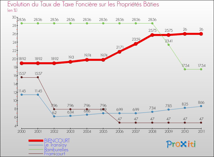 Evolution du taux de la taxe foncière sur le bati pour BIENCOURT et les communes proches Comparaison des taux de taxe foncière sur le bati pour BIENCOURT et les communes voisines