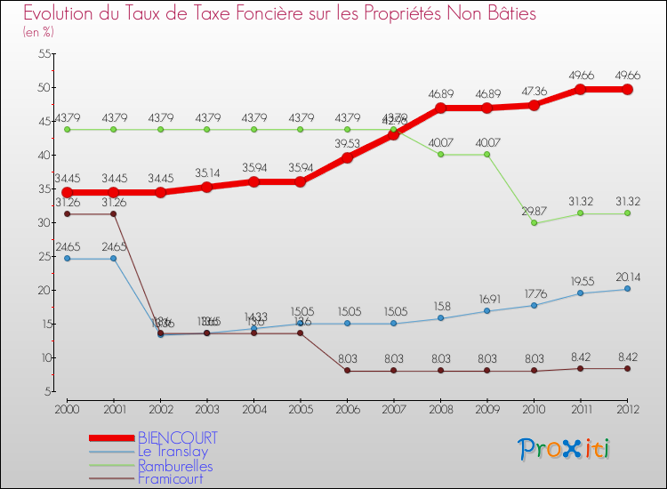 Evolution du taux de la taxe foncière sur les immeubles et terrains non batis pour BIENCOURT et les communes proches de 2000 à 2012 Comparaison des taux de la taxe foncière sur les immeubles et terrains non batis pour BIENCOURT et les communes voisines de 2000 à 2012
