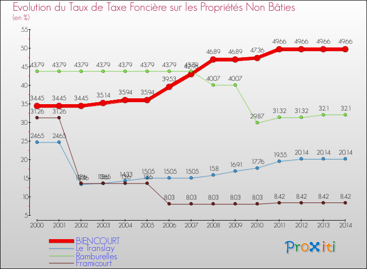 Evolution du taux de la taxe foncière sur les immeubles et terrains non batis pour BIENCOURT et les communes proches de 2000 à 2014 Comparaison des taux de la taxe foncière sur les immeubles et terrains non batis pour BIENCOURT et les communes voisines de 2000 à 2014