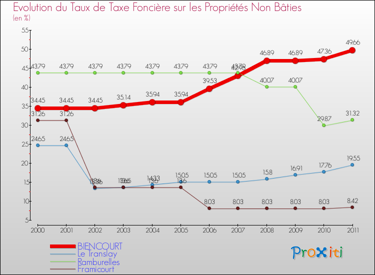 Evolution du taux de la taxe foncière sur les immeubles et terrains non batis pour BIENCOURT et les communes proches Comparaison des taux de la taxe foncière sur les immeubles et terrains non batis pour BIENCOURT et les communes voisines