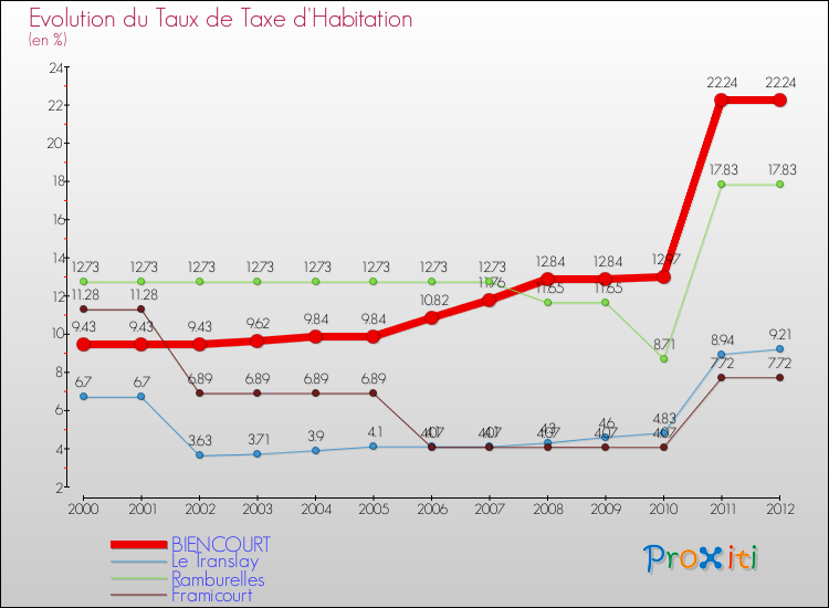 Evolution du taux de la taxe d'habitation pour BIENCOURT et les communes proches Comparaison des taux de la taxe d'habitation pour BIENCOURT et les communes voisines