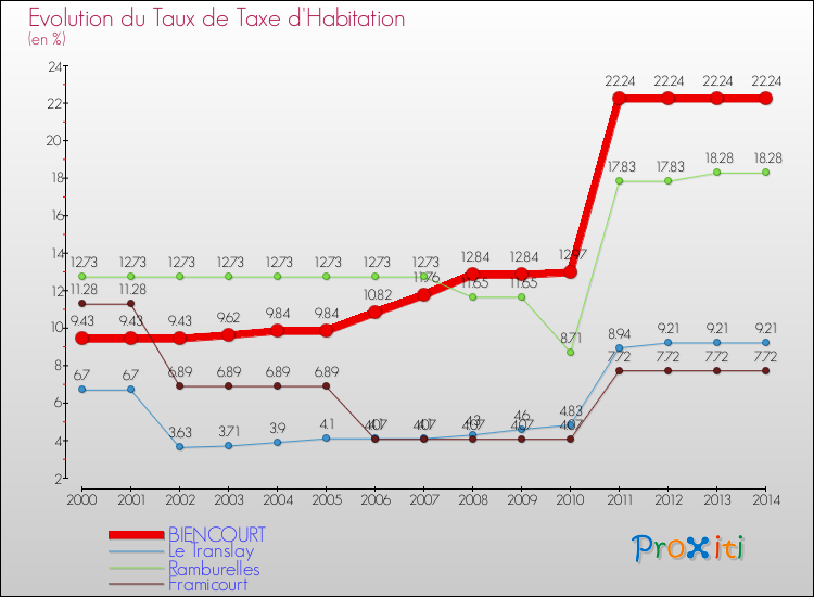 Evolution du taux de la taxe d'habitation pour BIENCOURT et les communes proches de 2000 à 2014 Comparaison des taux de la taxe d'habitation pour BIENCOURT et les communes voisines de 2000 à 2014
