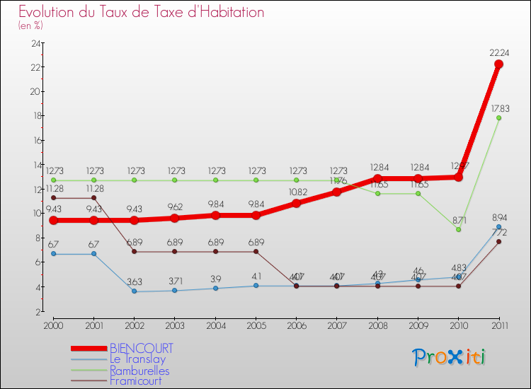 Evolution du taux de la taxe d'habitation pour BIENCOURT et les communes proches Comparaison des taux de la taxe d'habitation pour BIENCOURT et les communes voisines