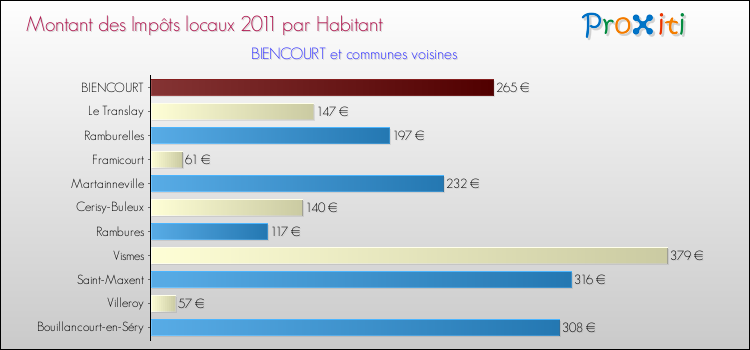 Montant des impôts locaux par Habitant pour BIENCOURT et les communes proches Comparaison des impôts locaux par habitant pour BIENCOURT et les communes voisines