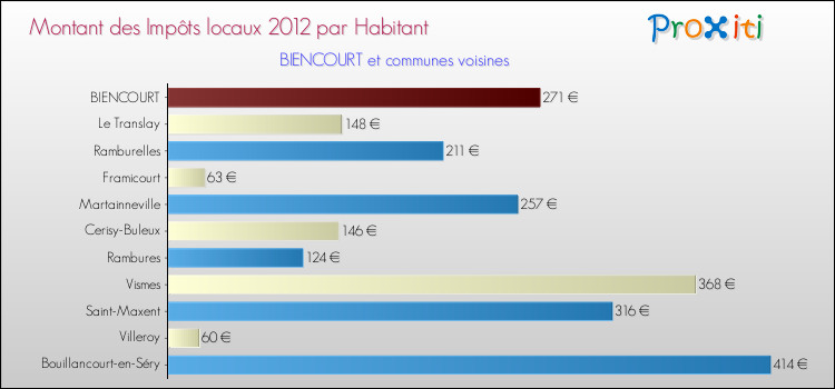 Montant des impôts locaux par Habitant pour BIENCOURT et les communes proches Comparaison des impôts locaux par habitant pour BIENCOURT et les communes voisines